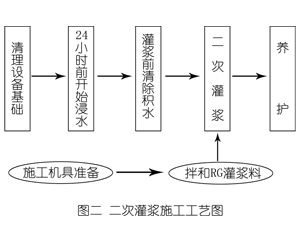 泰州灌浆料施工工艺—文字完整版